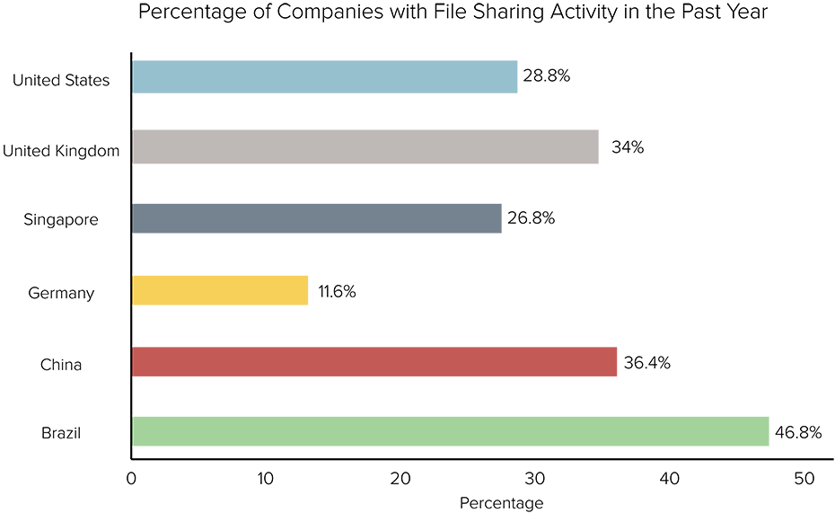 Percentage of Companies with File Sharing Activity in the Past Year